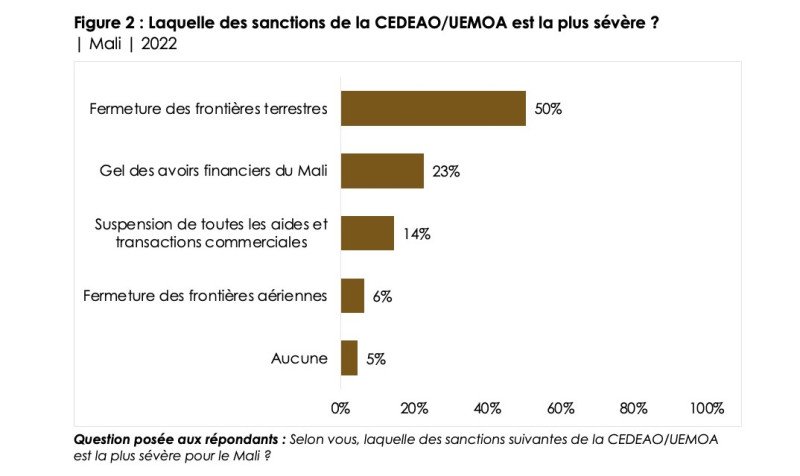 Afrobarometer révèlent un soutien massif à la CEDEAO parmi les citoyens du Burkina Faso, du Mali et du Niger Afrobarometer révèlent un soutien massif à la CEDEAO parmi les citoyens du Burkina Faso, du Mali et du Niger